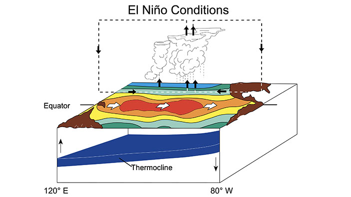 Estudio propone combatir el fenómeno de El Niño